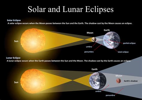 solar and lunar eclipse diagram|Solar eclipse .